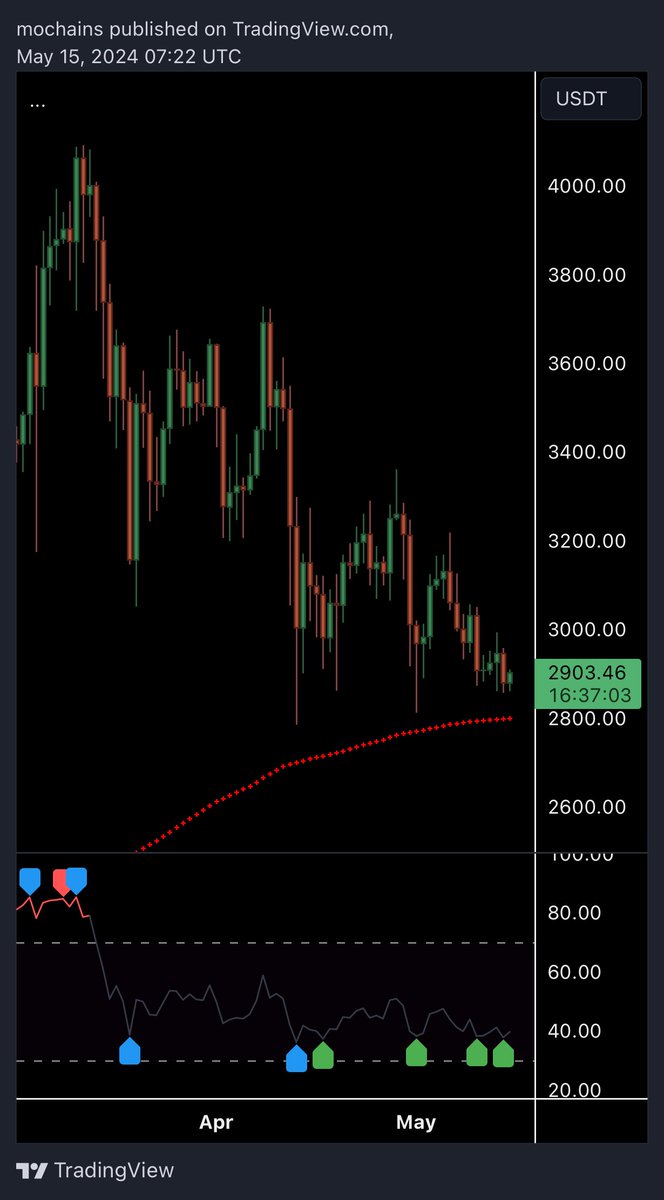 $eth

opened a long here 

close to 1d 200 ema + multiple bull divs 

It’s near invalidation point

worth the r:r to bid here

inshallah no rug