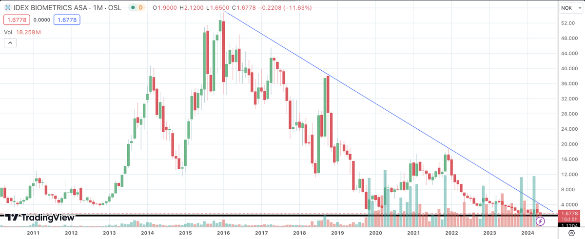 teslakeycard's tweet image. What do you think about IDEX Biometrics 
#IDEXBiometrics $IDEX.OL 
could be the new $GME ? 
ready to explode