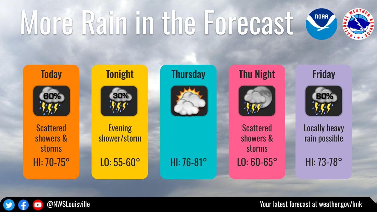 Another period of showers and storms is expected today, tapering off tonight. After a mostly dry day tomorrow, showers and storms will return Thursday night and become widespread Friday. #lmkwx #kywx #inwx