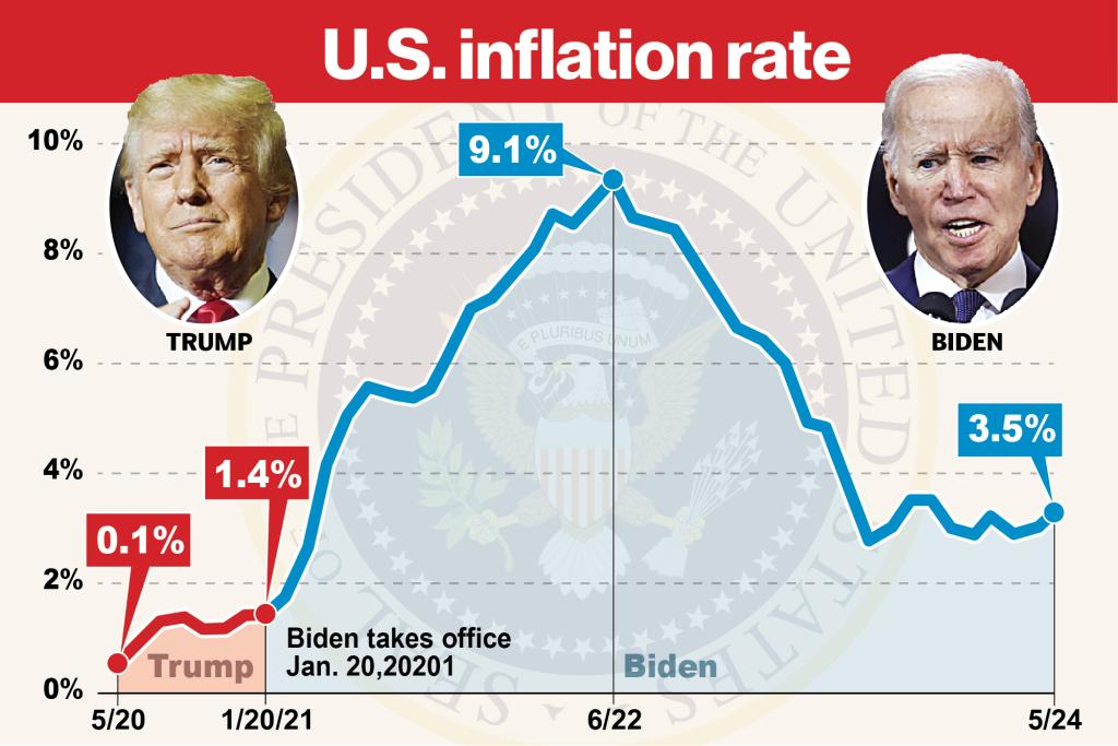 Biden repeats lie that inflation ‘was at 9% when I came in’ as president trib.al/NPh4HCi