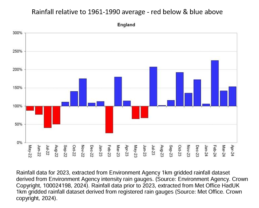 ClareDinnisWWT's tweet image. Can we talk about #extremes?

The @EnvAgency April #watersituation report makes stark reading 👉 assets.publishing.service.gov.uk/media/664341d5…

#River &amp;amp; #groundwater levels are being broken.  We're seeing bigger departures from 'average' levels.

We need to #adapt now &amp;amp; nature can help. 
#wetlands