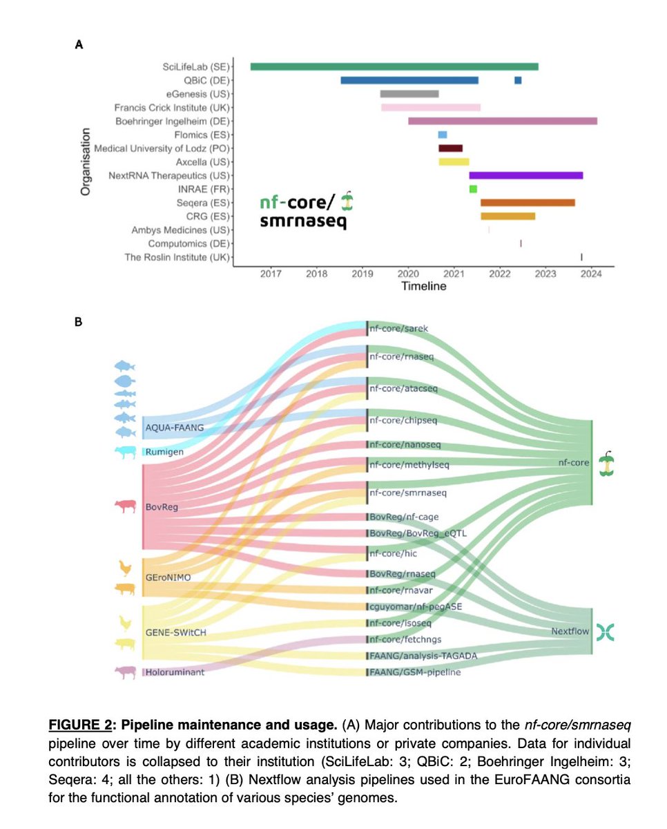 Empowering bioinformatics: A case study of @nf_core adoption by six European research consortia dedicated to farmed animal genomics 👉 bit.ly/4biKW9e @GeronimoH2020 @AQUA_FAANG @BovReg @GeneSwitch @RUMIGENH2020 @holoruminant