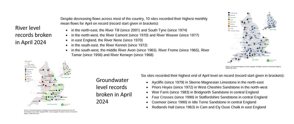 ClareDinnisWWT's tweet image. Can we talk about #extremes?

The @EnvAgency April #watersituation report makes stark reading 👉 assets.publishing.service.gov.uk/media/664341d5…

#River &amp;amp; #groundwater levels are being broken.  We're seeing bigger departures from 'average' levels.

We need to #adapt now &amp;amp; nature can help. 
#wetlands