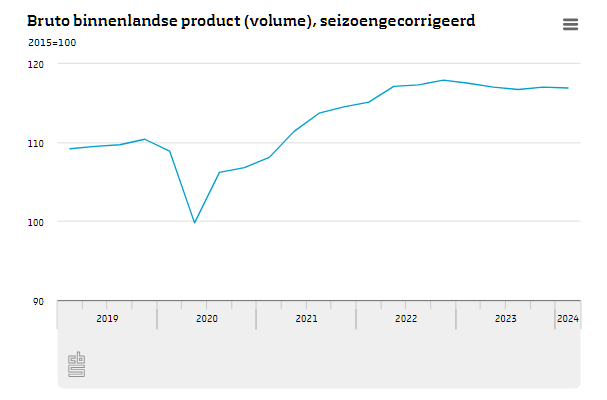 statistiekcbs's tweet photo. Volgens de eerste berekening van het CBS daalde het bruto binnenlands product (#bbp) in het eerste kwartaal 2024 met 0,1 procent ten opzichte van het vierde kwartaal 2023. Dit is onder meer toe te schrijven aan de daling van de #export #goederen.
https://t.co/wMkfT1TK4H https://t.co/glmN3sjRhN
