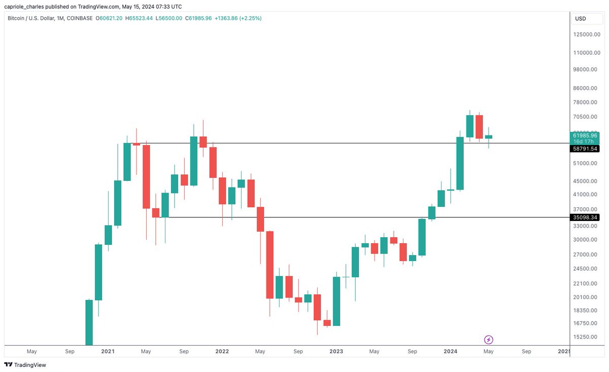 's tweet image. As simple as it gets. Who is bearish at support?