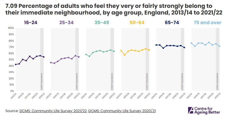 In 2021/22 the percentage of over 65s who felt they belonged to their community fell back to below pre-pandemic levels. Our latest State of Ageing 2023-24 report on Society is now available on our website, read more now: ageing-better.org.uk/society-state-…