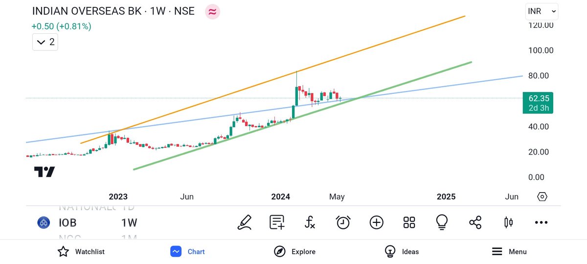 #IOB 
CMP : 62. 40

✓ Strong support around 56.
✓ Positional basis target : 80,100+

#Stockstowatch
#Stockmarket
#PSUBANKS