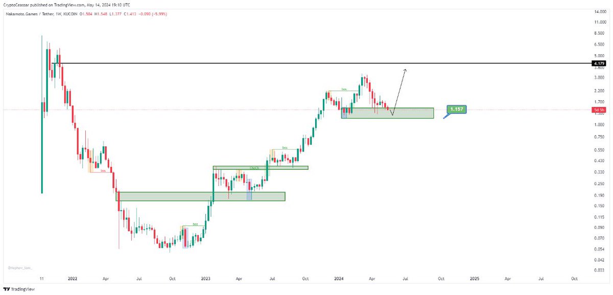 $NAKA will hit $4 soon imo. 🧪

NAKA/USDT is trading inside the key support zone(1.4-1.166), as long as price is holding above this support zone on weekly closing basis we can expect a upside bounce towards 3.8

@NakamotoGames allows you to tokenize your own game and launch it