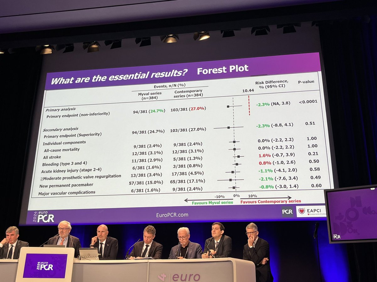 #EuroPCR LBCT @PCRonline 📍LANDMARK first head to head MyVal vs Sapien & Evolut -30.5 & 32 not included (part of CL nested registry) -Low STS w mean age 80y & equal men/women enrollment -w respect to primary outcome MyVal meets noninferiority -MyVal achieves larger EOA