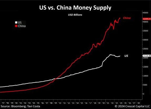 US vs. China money supply: A global trend of monetary dilution defines today's macro environment. Are hard assets getting the attention they deserve? 💰🌍 #EconomicTrends #AssetAllocation
