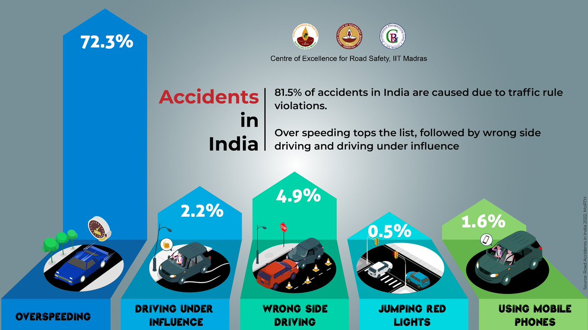Majority of accidents in India are caused by not following the traffic rules. 
Stay focused, and follow the traffic rules. Road is a shared asset, Be responsible. 
#speedthrillsbutkills #avoidphoneswhiledriving #Driveresponsibly #Respectspeedlimit.
@VBChennai @MORTHIndia