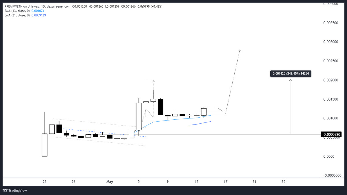 TheEuroSniper's tweet image. $PREAI Still holding up solid against the rest of the market, zero bearish PA since launch.

Strong daily close, will add on any pullback today &amp;amp; target new ATHs 🎯