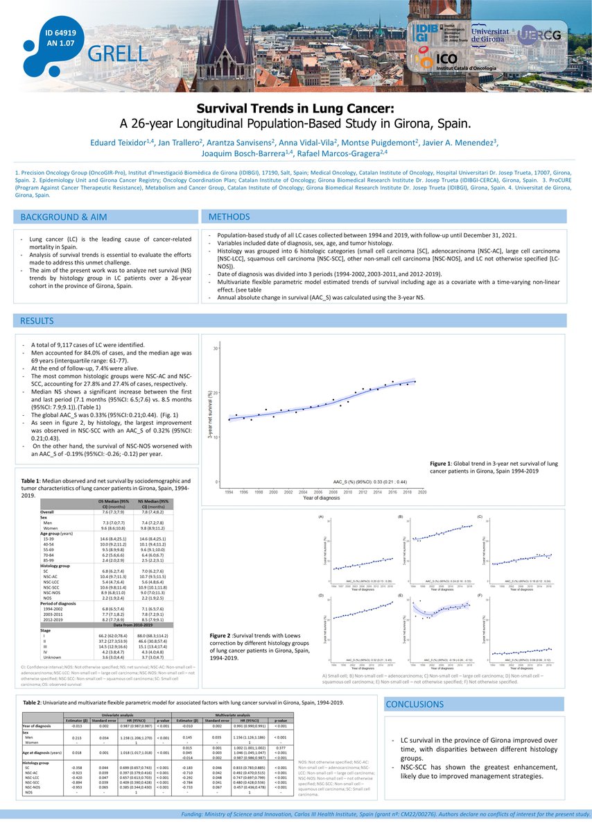 rc_Girona's tweet image. Presentamos otro póster con datos de cáncer de pulmón en la provincia de Girona. ¿Sabes cuánto ha mejorado la supervivencia de este cáncer a lo largo del tiempo?

#GRELL2024 #CancerResearch #DataLinkage #EpidemiologyConference
