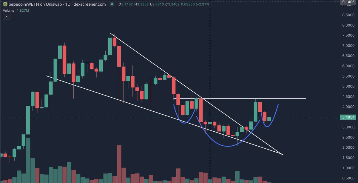 @pepecoins looking ready to make a new ATH.

The price needs to break $4.5 to trigger inverse head and shoulders, with the falling wedge already broken.

#pepecoin is more then just a bullish chart:
- AI
- Trading bot
- Gaming
- NFT creation tool
- Highly Deflationary (over 80%