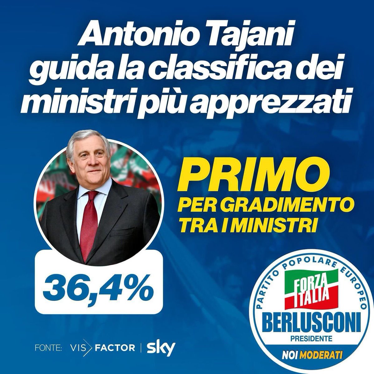 Il sentimento che percepiamo facendo campagna elettorale per @forza_italia è confermato dai numeri. Il nostro segretario nazionale @Antonio_Tajani , dalle ultime rilevazioni trasmesse da @SkyTG24, risulta essere il ministro più apprezzato dagli italiani. whatsapp.com/channel/0029Va…