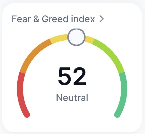 #Crypto Fear & Greed Index is 52 (Neutral)

Greed is gone, send Higher!