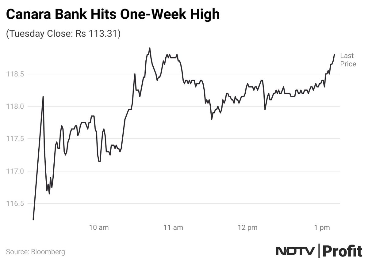 #CanaraBank shares hit one-week high. #NDTVProfitStocks   

For the latest #stockmarket updates: bit.ly/3UFl2VX