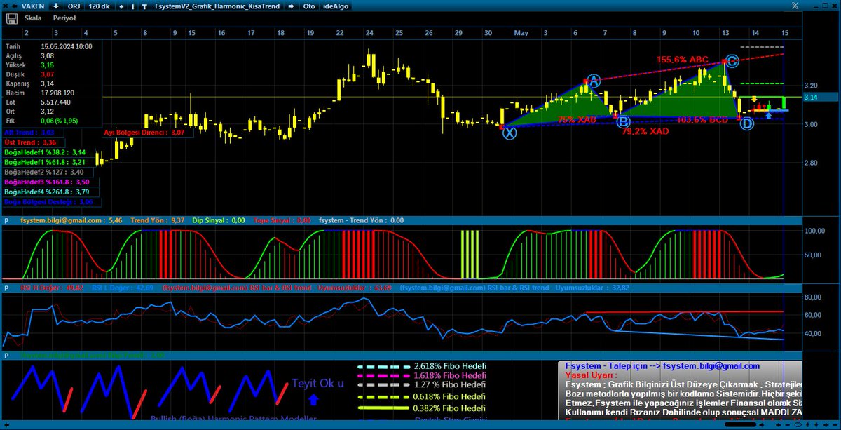 #VAKFN 3.07 desteği güzel çalıştı.. Kısada 3.14-3.21- ve 3.40-3.50 sıralı hedefleri bulunan Harmonic Patern şu an aktif, 3.12 4 saatlik direnci, 3.13 günlük direnç seviyesi.. Bugün 3.13 üzeri günlük kapanış dahi ilk aşamada yeterli.. 
📌Bu ara rakamlarla boşuna boğuluyoruz 3.29