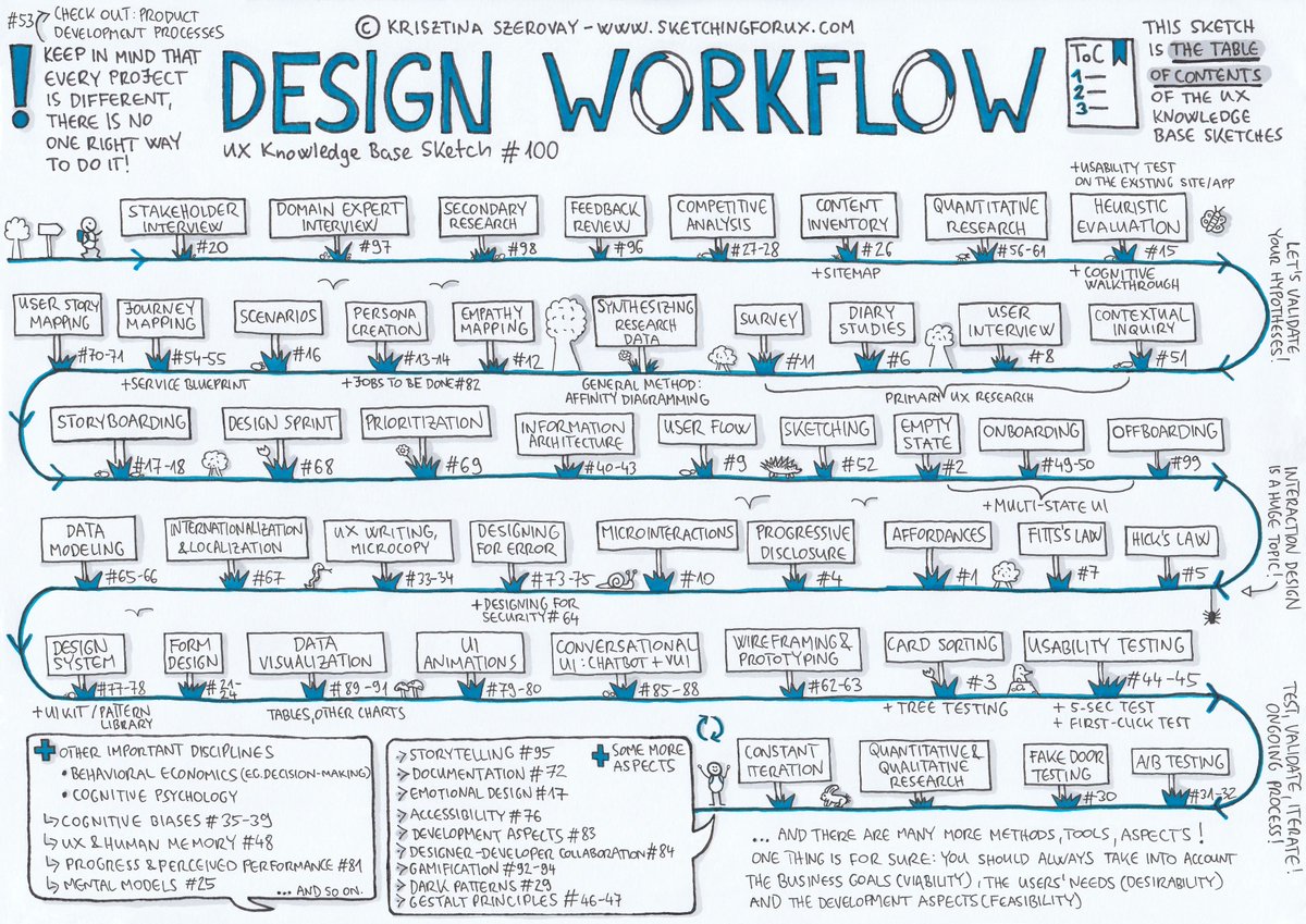 Excellent Design Workflow UX Knowledge Base Sketch to boost your UX Design Process! 🔥🔖

FREE Sketch Cheatsheet Attached! 🙌

A Process Design Workflow including activities for Research, Design and Testing.

Overview:

RESEARCH:
- STAKEHOLDER INTERVIEW
- DOMAIN EXPERT INTERVIEW