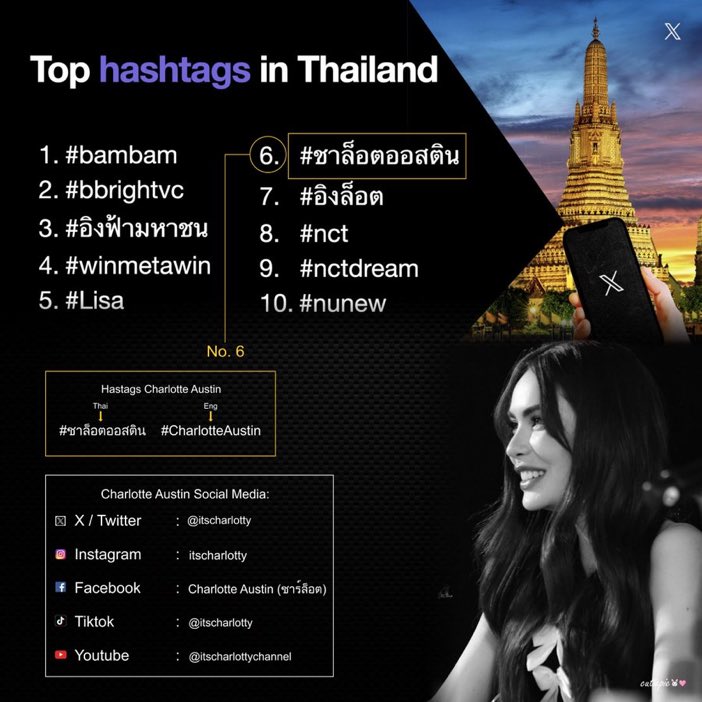🚨ALERT🚨
เม.ษ. 👉4.1M
พ.ค. W1 👉 3.3M
พ.ค. W2 👉 2.9M

มาช่วยกันทวิตติดแทค+รีทวีตชุด KW ประจำวันดึงยอดสะสมของน้องชากลับขึ้นไป📈 อย่าปล่อยให้ชื่อน้องหลุดจาก Top10  Hashtag in Thailand ปีหน้ากันนะคะ💪

BY YOUR SIDE CHARLOTTE15
@itscharlotty #ชาล็อตออสติน 
#CharlotteAustin