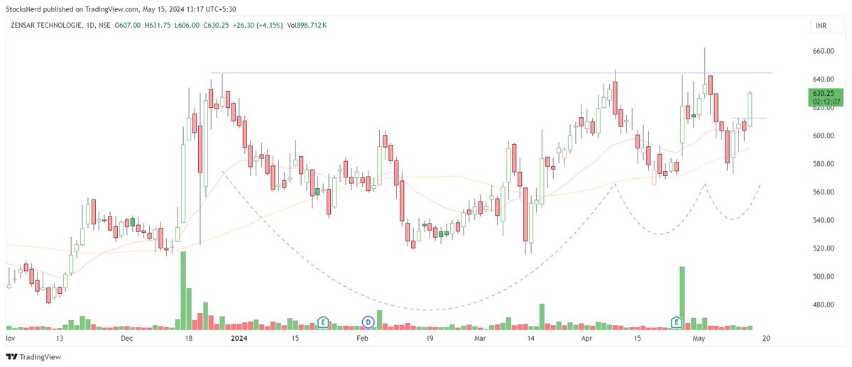 StocksNerd's tweet image. Bought #ZENSARTECH @ 628.25