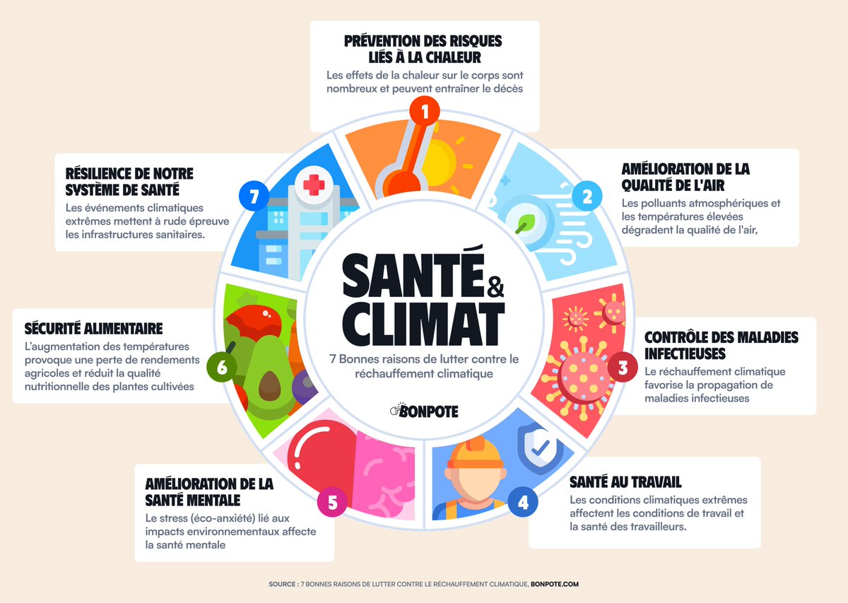 Santé et climat : 7 bonnes raisons de lutter contre le réchauffement climatique. Entre autres, pour les risques liés à la chaleur, la qualité de l'air, la santé au travail, la santé mentale, la sécurité alimentaire...