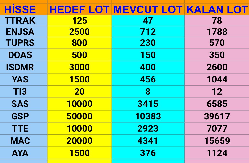 01.04.2025 tarihine kadar tamamlamam gereken portfoy 👇👇👇
#ttrak #enjsa #tuprs #doas #isdmr #temettü 
#yas #tı3 #sas #gsp #tte #mac #aya #fon