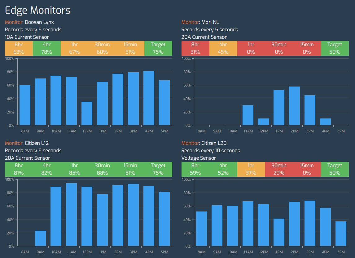 Experience #DigitalManufacturing like never before with FactoryIQ EdgeEssentials! Real-time monitoring, root-cause analysis, and scalability. Boost your productivity today! buff.ly/3JmdG5C #UKManufacturing #MES  #smartfactory #machinemonitoring  #digitalmanufacturing