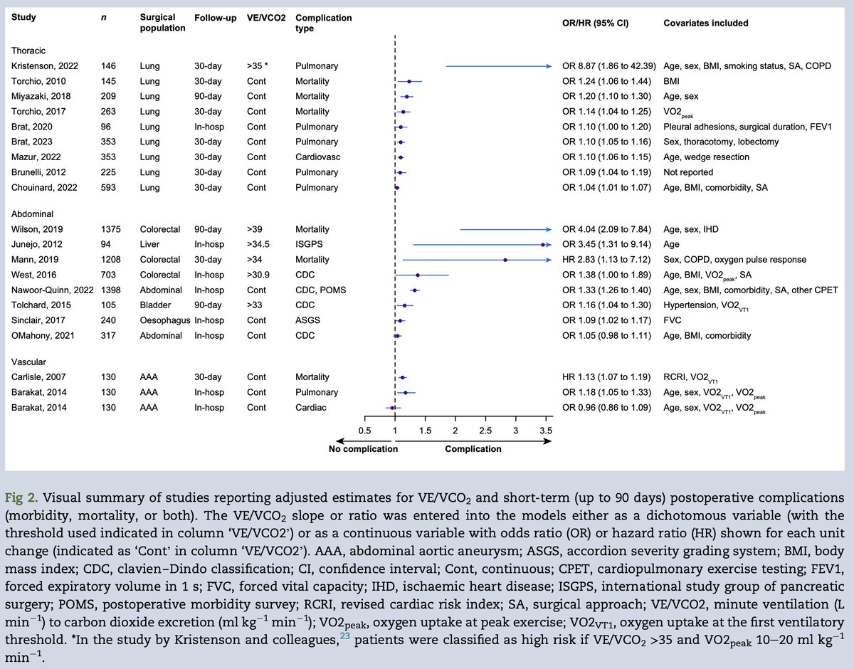 Ventilatory efficiency as a prognostic factor for postoperative complications in patients undergoing elective major surgery: new systematic review by Vetsch et al

bjanaesthesia.org/article/S0007-…

#complications #surgery