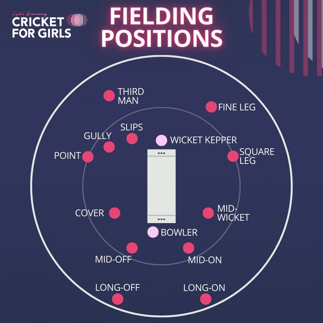 🏏 Interested in fielding positions? 🤔 Dive into our handy guide and explore free resources to CPD modules. Sign up free at cricketforgirls.com #WednesdayWisdom #CricketForGirls #FieldingPositions #FreeResources