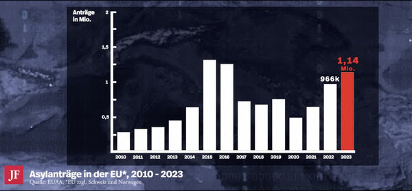JF, 13.5.2024:
'🇩🇪 ist HAUPTMAGNET für die
Migrationsströme in die EU. Hier herrscht's
großzügigste Asylrecht & sprudeln auf Knopfdruck
MÄRCHENHAFTE Sozialleistungen.
Asylanträge EXPLODIEREN.
Die Zahlen sind schon fast auf dem Niveau 2015/2016.'
🌻
Grüne SEKTE:  hereinspaziert !!