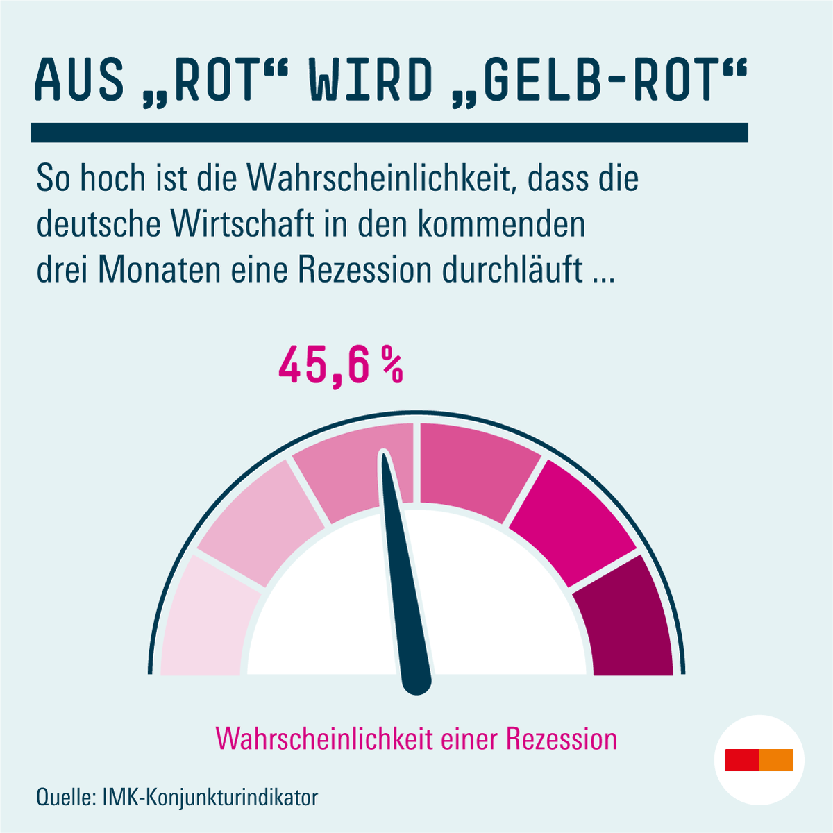 Rezessionswahrscheinlichkeit in 🇩🇪 laut IMK: 45,6% (April 48,7%). Steigende Nachfrage a.d. Ausland, positive Stimmungsindikatoren & Aktienkurse tragen dazu bei. Hohe UN-Insolvenzen & rückl. Auftragseingänge im Verarbeitenden Gewerbe dämpfen die Aussichten. boeckler.de/de/pressemitte…