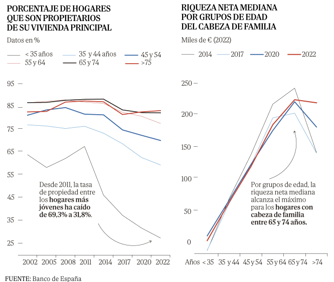 PabloGilTrader's tweet photo. Viendo los siguientes gráficos, tal vez hay que reflexionar sobre la política que aplicamos en España... ¿estamos protegiendo más a los jubilados para que mantengan como sea su nivel de vida y descuidando a los jóvenes que cada vez tienen menos capacidad adquisitiva, o no? 
Me encantaría saber que opináis al respecto.