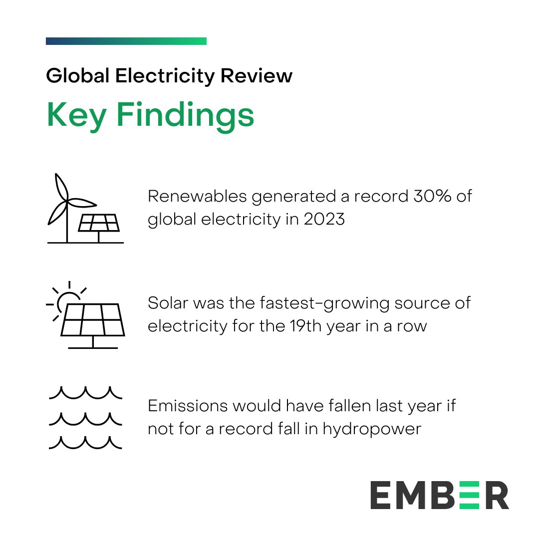The renewables future has arrived ⚡ Wind and solar pushed renewables to a RECORD 30% of global electricity in 2023, setting the stage for a new era of falling fossil generation. ember-climate.org/insights/resea…