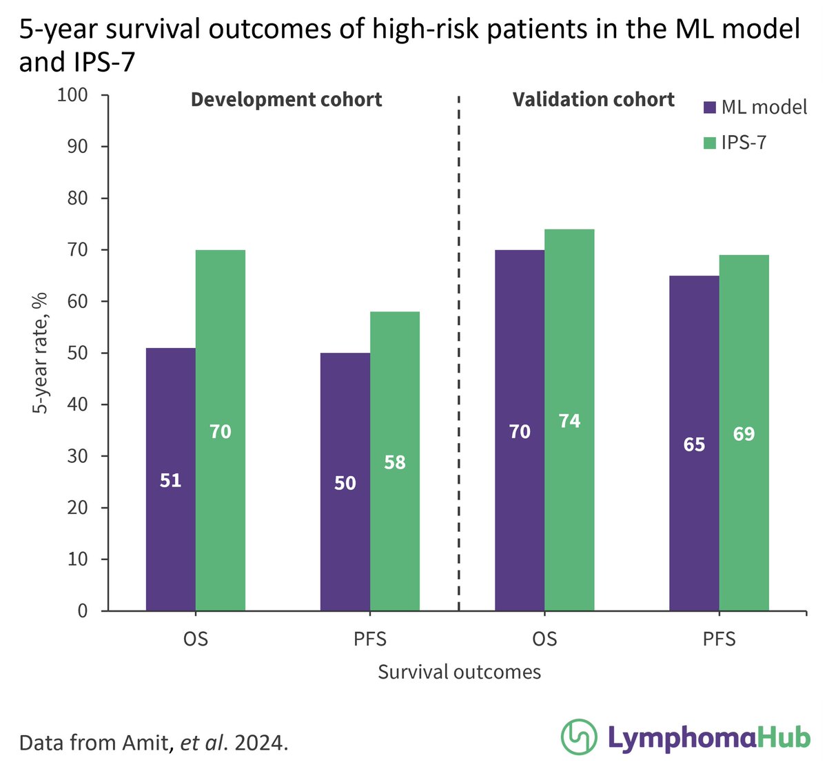 Can machine learning-based survival prediction models improve prognostication in patients with advanced-stage Hodgkin lymphoma? Find out more here: loom.ly/D55EuNw #lymsm #lymphoma #MedicalEducation