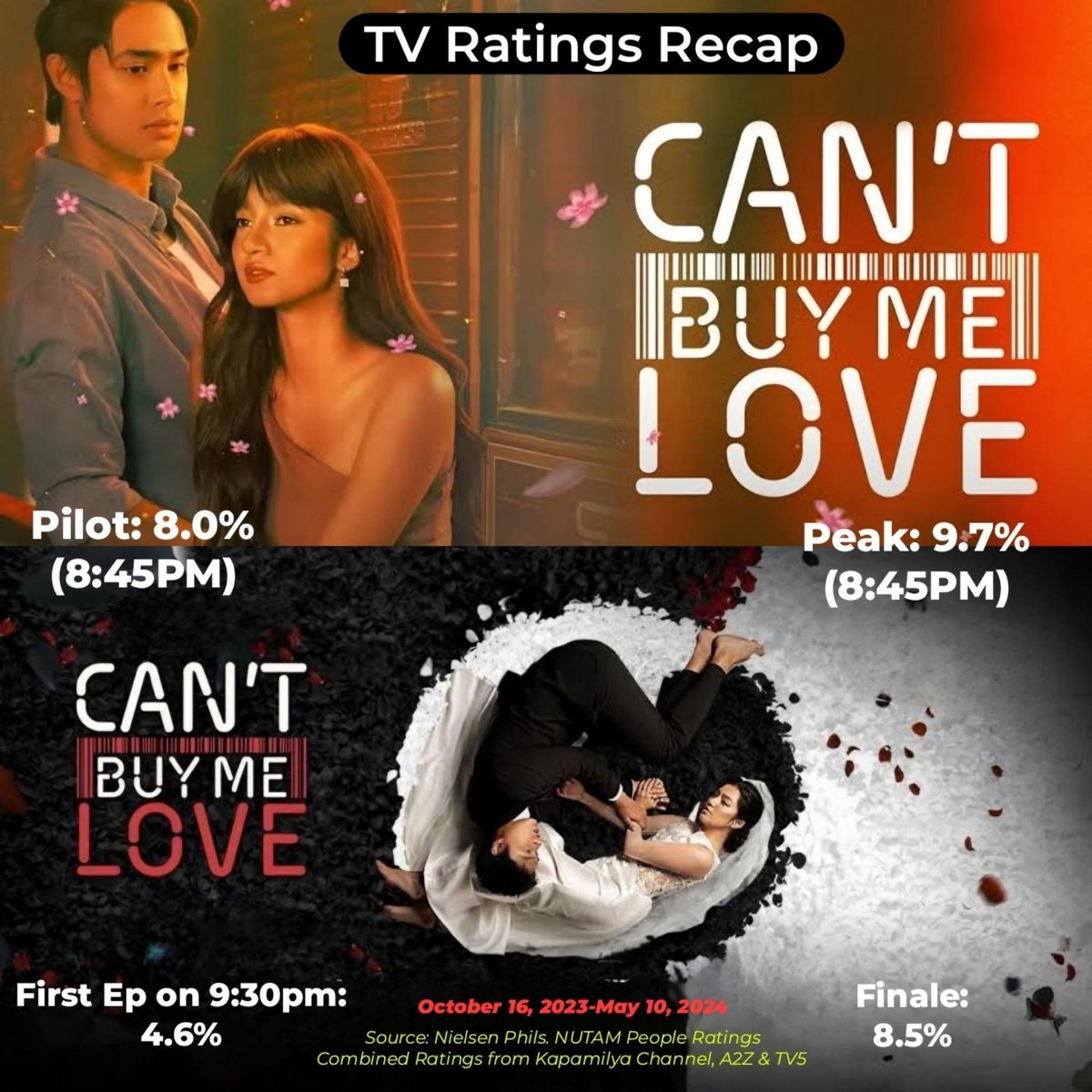 #CantBuyMeLove TV Ratings Recap
Source: Nielsen Phils. NUTAM People Ratings