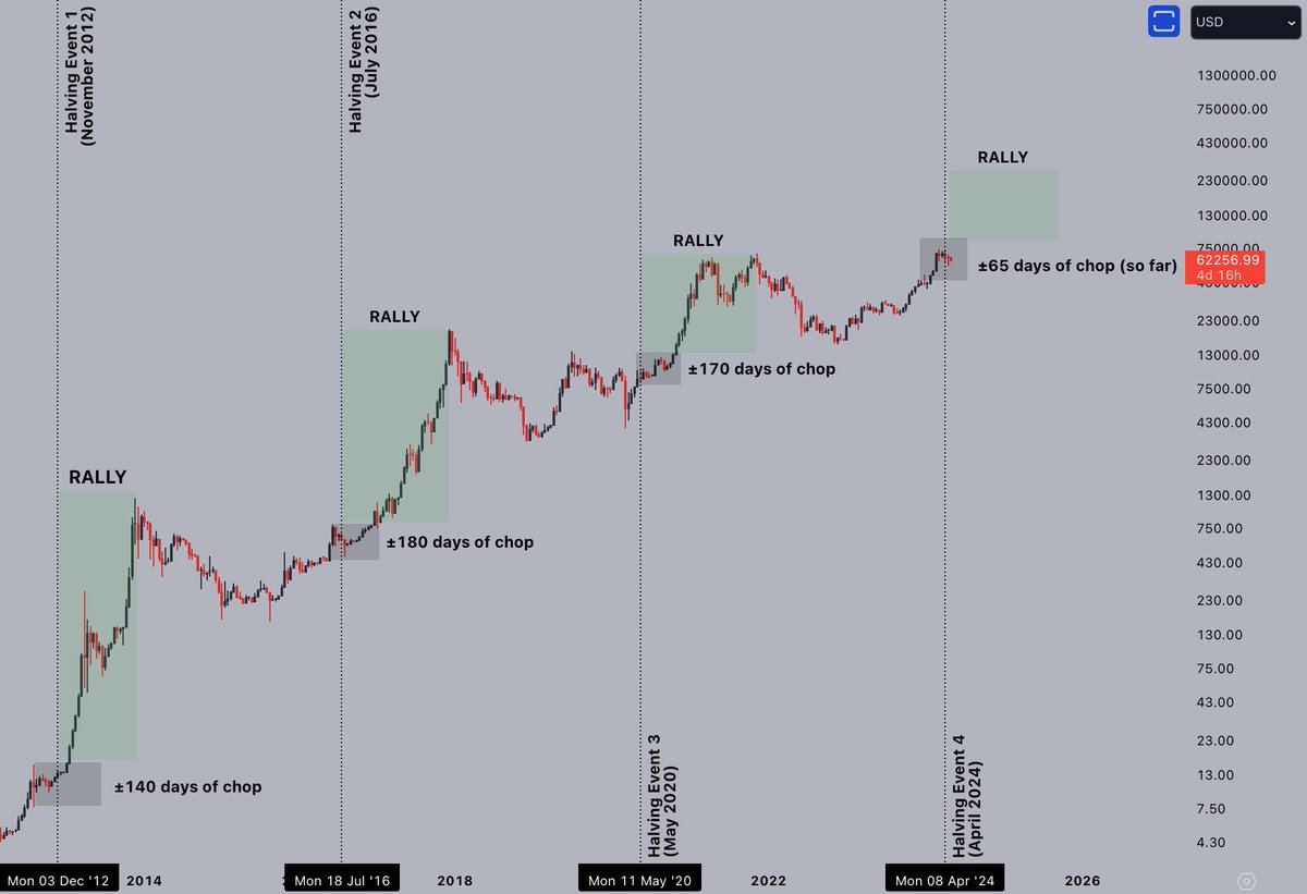 CryptoJelleNL's tweet image. The halving event signals the start of a new bull cycle, but it generally takes a while to play out. 

On average, it takes ±160 days of chop, while we've seen ±65 so far this cycle.

This could take a while, but be patient. The rewards are worth it.

#Bitcoin