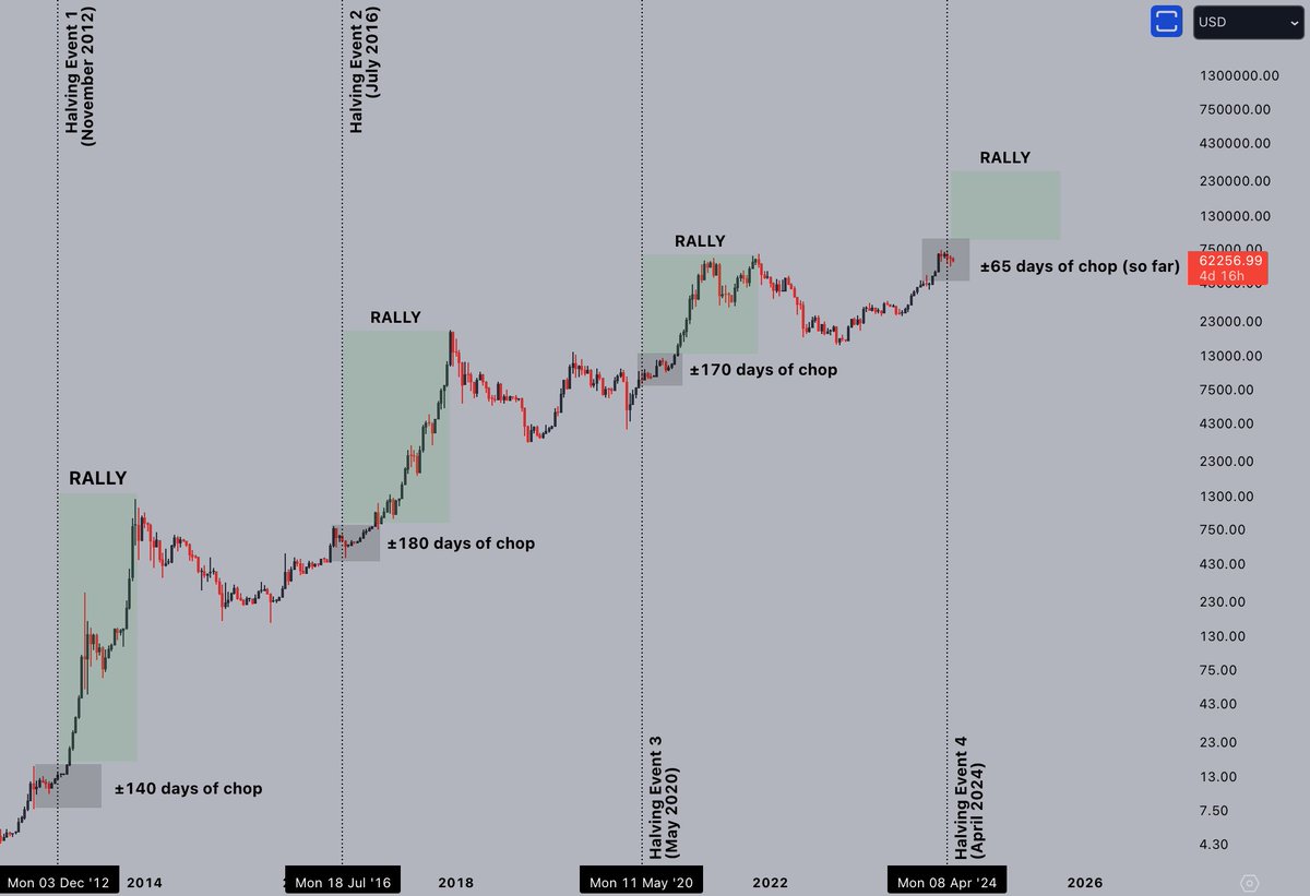 The halving event signals the start of a new bull cycle, but it generally takes a while to play out. 

On average, it takes ±160 days of chop, while we've seen ±65 so far this cycle.

This could take a while, but be patient. The rewards are worth it.

#Bitcoin