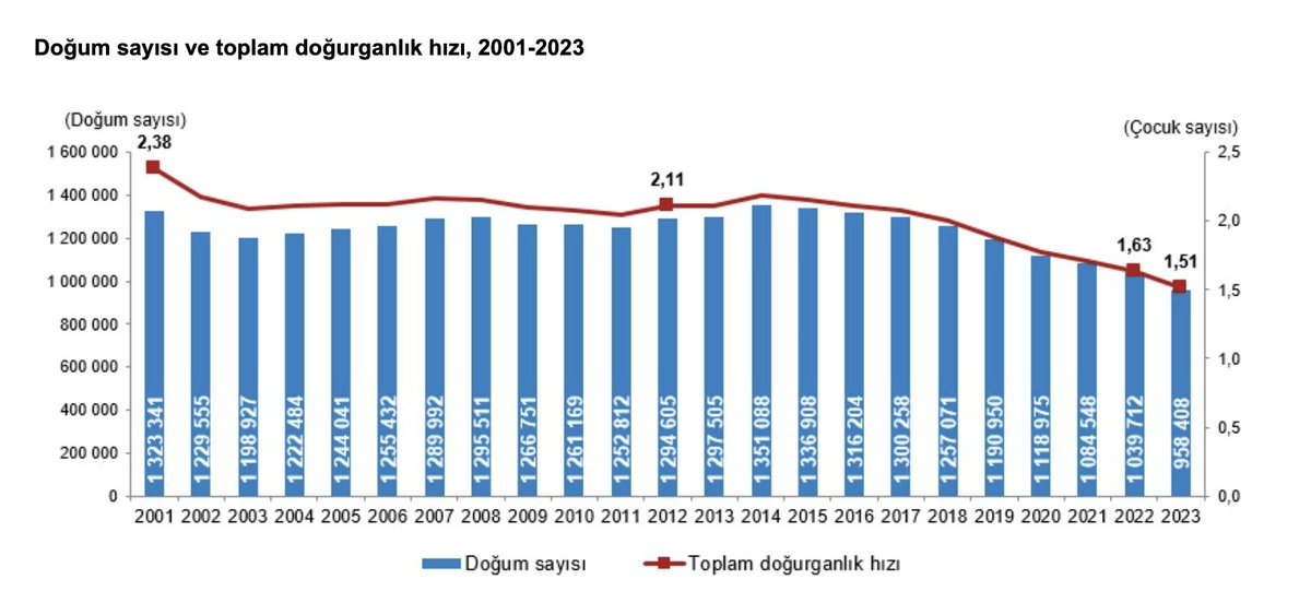 ahmetcemozen's tweet image. Türkiye çocuk yapmıyor.

TÜİK’in bugün açıkladığı verilere göre doğurganlık hızı korkunç düştü: 1,51.

İsveç ve Danimarka’nın bile gerisine düştük. İnanılmaz.

Ekonomik kriz, gelecek kaygısı, ağır şartlar karşısında insanlar çocuk yapmıyor.