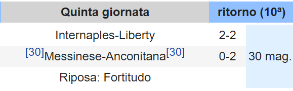 ⚽️#30maggio #PrimaDivisione 1925-26🇮🇹
Lega Sud - semifinali interregionali
Girone A- 5a ritorno - classifica finale

Internaples qualificato alle finali di Lega sud