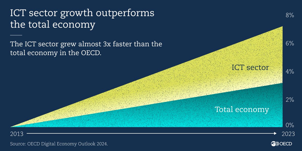 📈 Over the past decade, the #ICT sector grew nearly 3⃣x faster than the overall economy in the #OECD. 🔎 Estimates are based on a new nowcasting model: oe.cd/il/5x- 📊 Explore new data & insights in the #DigitalEconomy Outlook: oe.cd/il/deo-ch1 #OECDdigital