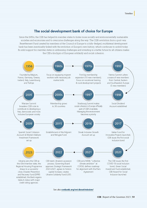 Our evolution from a post-war Resettlement Fund created by members of @coe to a fully-fledged, multilateral development bank has been inextricably linked with the evolution of Europe’s own history. 👉coebank.org/en/about/missi… #CoE75