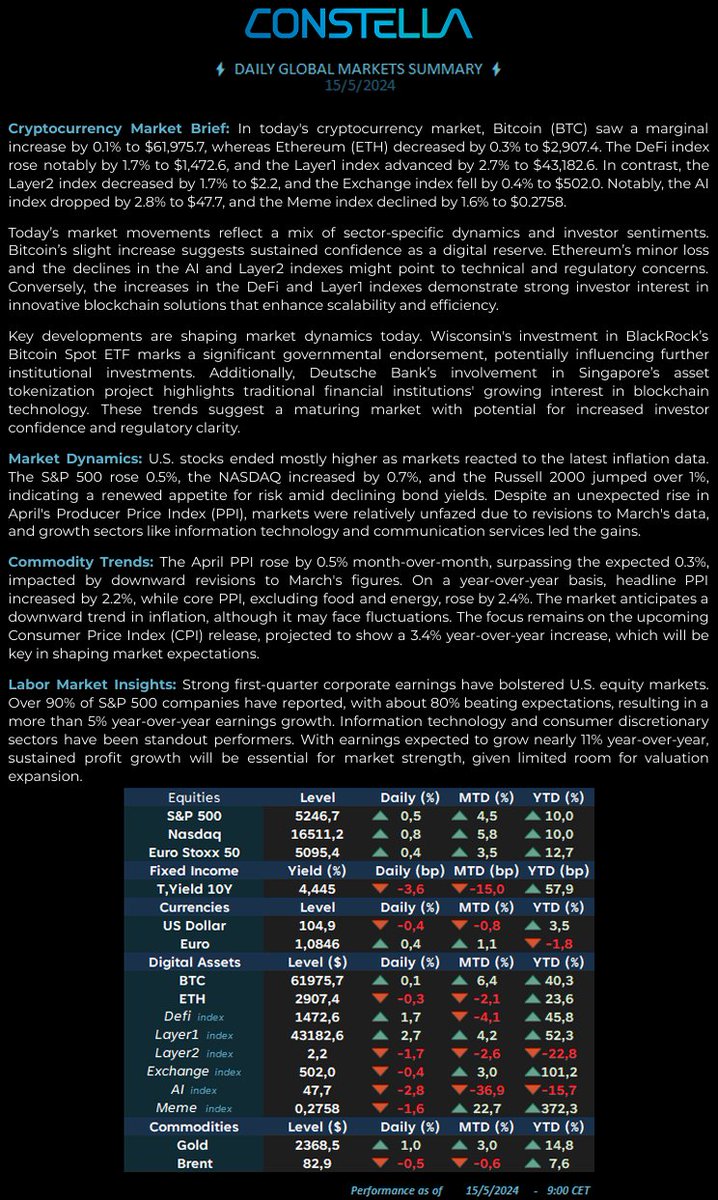DAILY MARKET UPDATE -  15 MAY 24      #markets #equities #fixedincome #CryptocurrencyMarket #CryptocurrencyNews #DigitalAssets #newsletter #FinancialMarkets #investments #investing #ETH #Bitcoin #USDT #Web3 #LINK #SOL #BNB #DeFi #Constella #ConstellaLabs