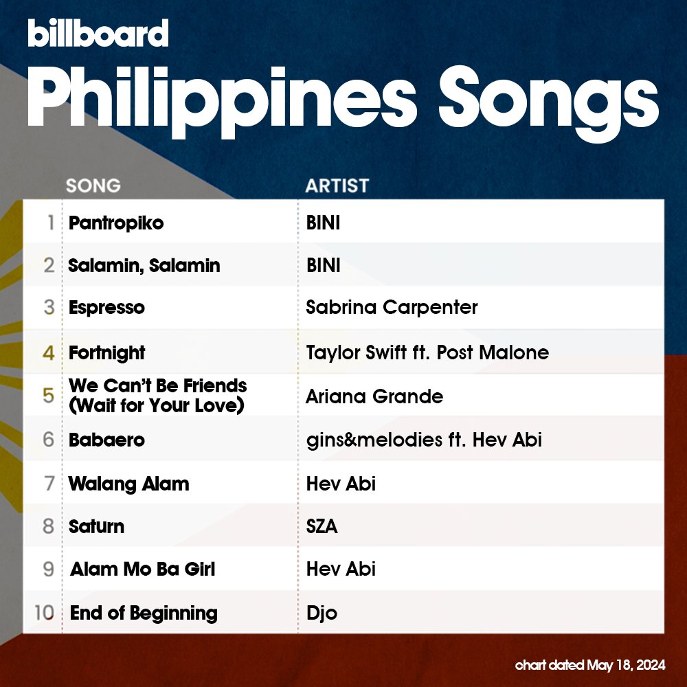 This week's #PhilippinesSongs top 10 (May 18, 2024).

@BINI_ph
BINI
@SabrinaAnnLynn
@taylorswift13 ft. @PostMalone
Ariana Grande
@ginsandmelodies ft @hevabiofficial 
Hev Abi
@sza
Hev Abi
@djotime 

Full: bit.ly/BBPHSongs 🇵🇭