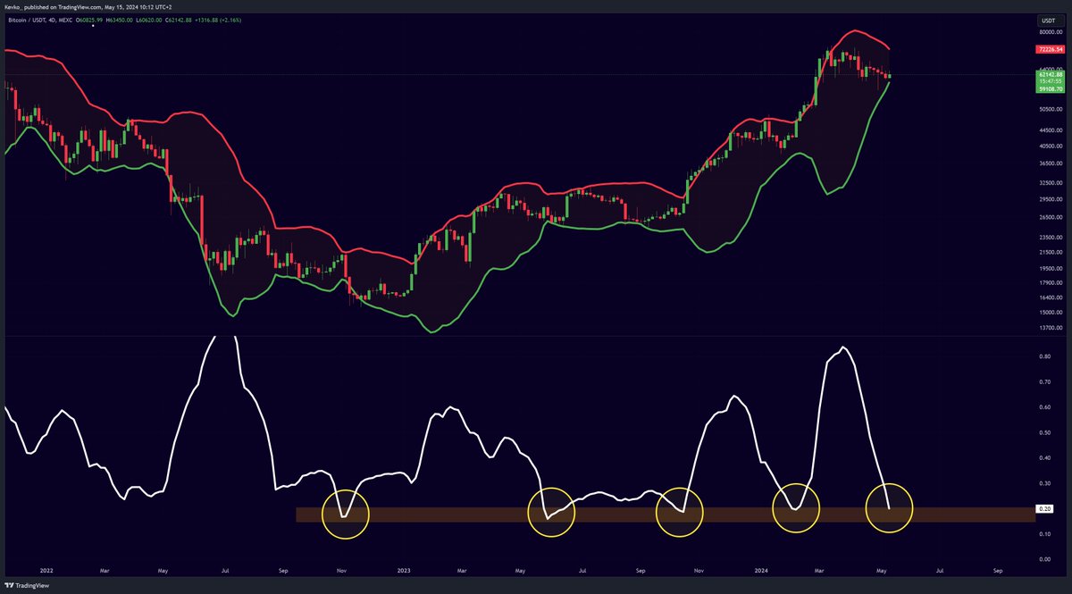 #BITCOIN VOLATILITY REACHING ALL TIME LOWS! 

A BIG MOVE IS INEVITABLE!!