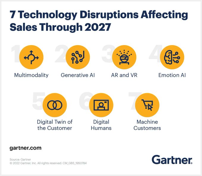 New sales technologies will likely significantly affect the function in the coming years, so chief revenue officers must respond to these disruptive changes to determine the best course of action. 

Source @Gartner_inc Link gtnr.it/3rOgzlK rt @antgrasso #CEO #CRO #CMO