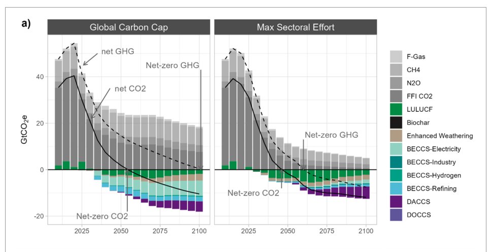 🌎 New paper🌎 Finally, the paper you've all been waiting for: for once, GCAM modeling scenarios NOT relying heavily on CO2 removal, and instead reducing emissions everywhere else. 👇Thread by lead author Jay Fuhrman linkedin.com/posts/jay-fuhr… 👇Paper iopscience.iop.org/article/10.108…