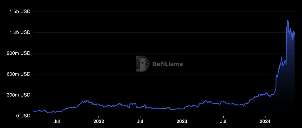 The growth in Bitcoin 's TVL  over the past year is remarkable! There's still so much untapped potential within the Bitcoin ecosystem. 

🔵🟠Just imagine the possibilities if some of that value flows between the SUI and Bitcoin networks.

🚀bitsui.io