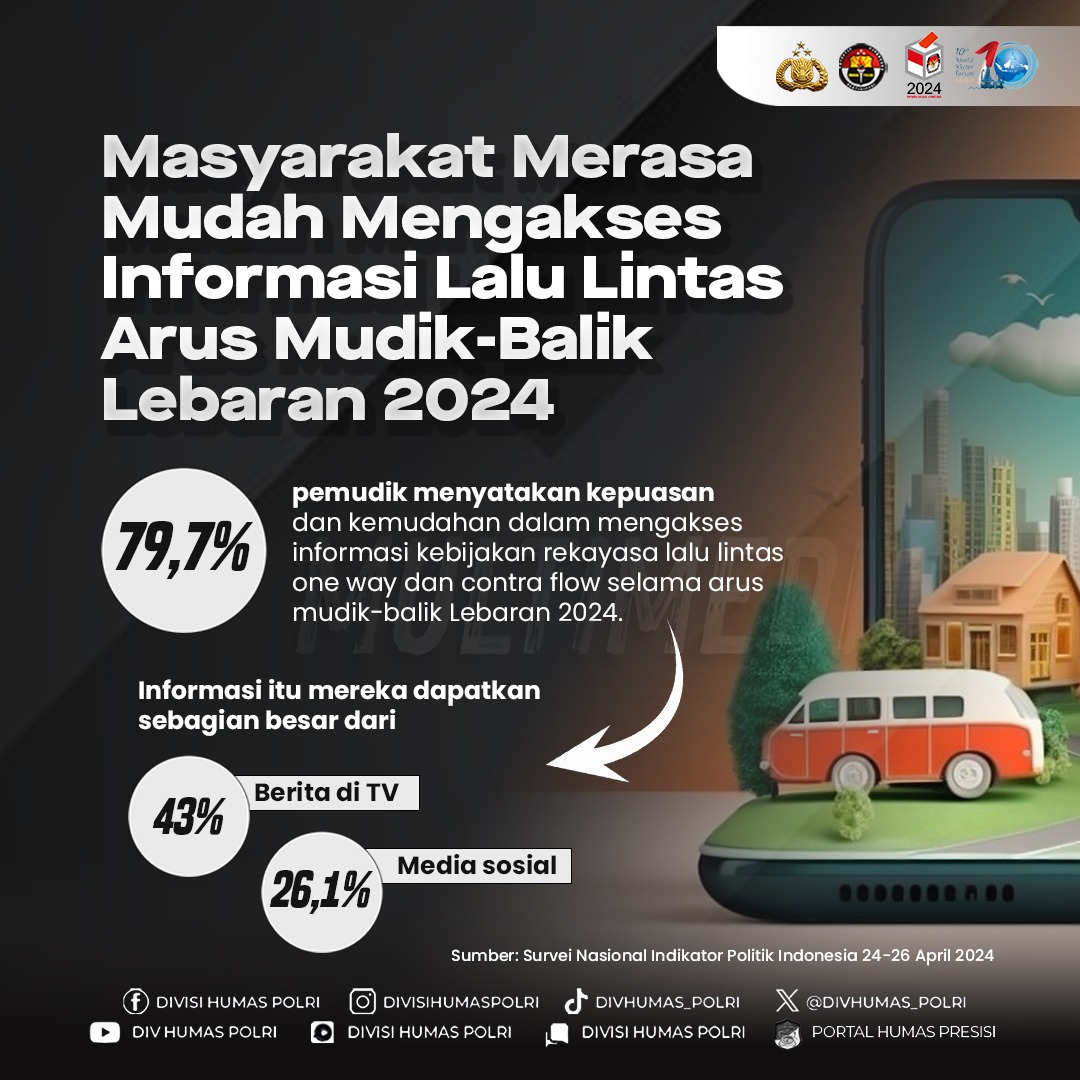 Mayoritas masyarakat yang mengikuti mudik-balik Lebaran 2024 menyatakan kepuasaanya terhadap mudahnya mengakses informasi terkait kebijakan rekayasa lalu lintas. Paling banyak mereka memperoleh informasi ter-up to date melalui berita di TV dan media sosial.