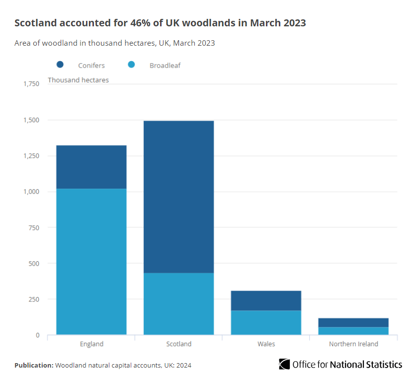 The UK land area covered by woodlands increased from 7% in 1965 to 13% in 2023, with Scotland more than doubling its land area of woodland during this time 🌳

Read the full article ➡️ ons.gov.uk/economy/enviro…